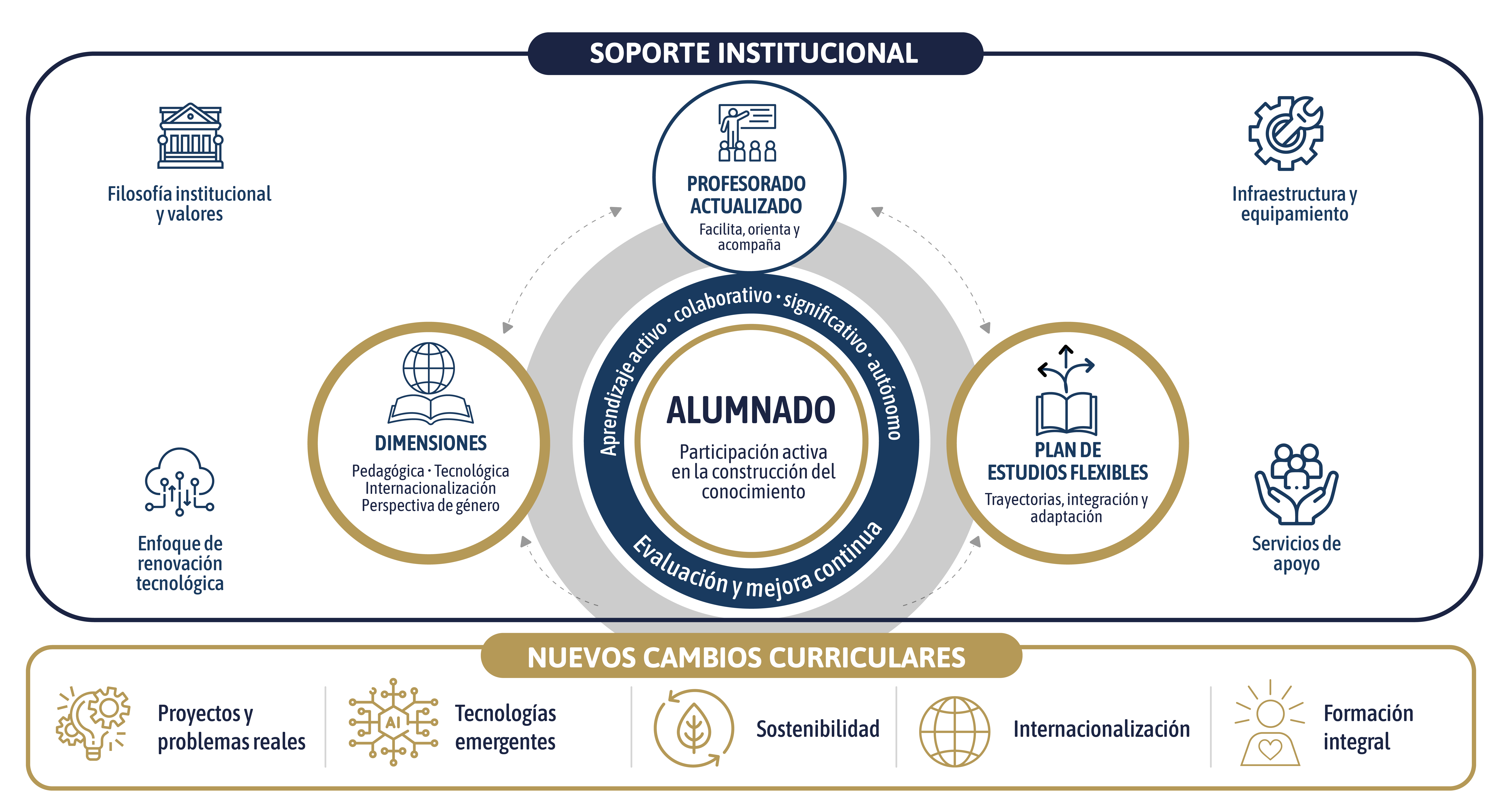 Infografía del modelo educativo propio de la Facultad de Ingeniería
